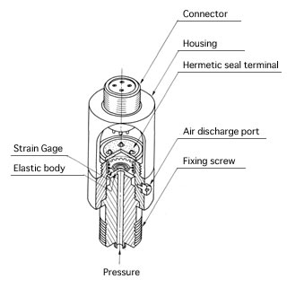 Basic structure drawing of Pressure Transducer